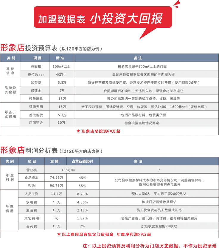 加盟數(shù)據(jù)表