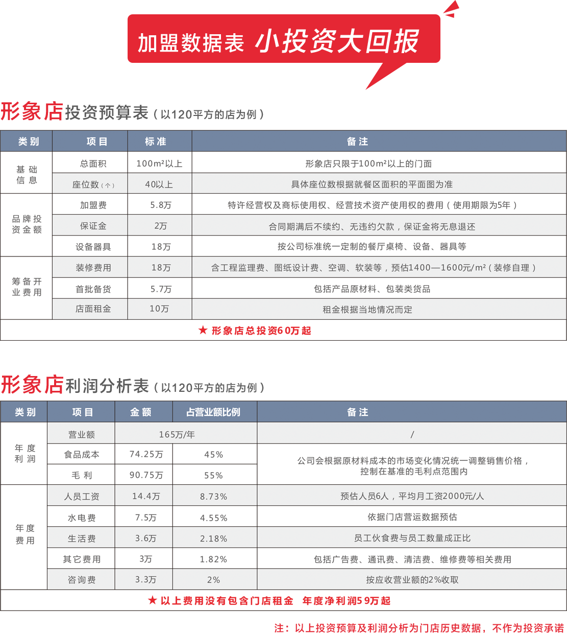 加盟數(shù)據(jù)表